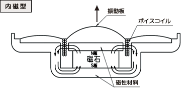 内磁型