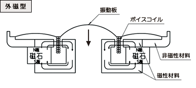 外磁型